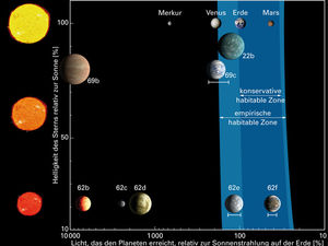 Grafik: Planeten mit Wasser können Leben beherbergen (Foto: Kaltenegger, MPIA)