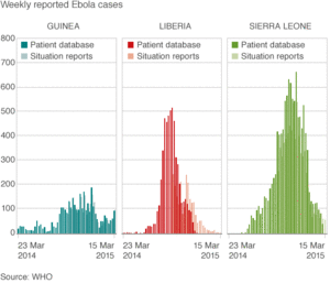 Ebola-Krise: Kein Ende in Sicht (Foto: WHO)