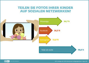 Die meisten Kinderbilder werden von Eltern dabei über den Messenger WhatsApp geteilt (34,7 Prozent). Fast ein Fünftel der Mütter und Väter posten via Facebook. Am wenigsten teilen die Eltern über Instagram (11,9 Prozent).