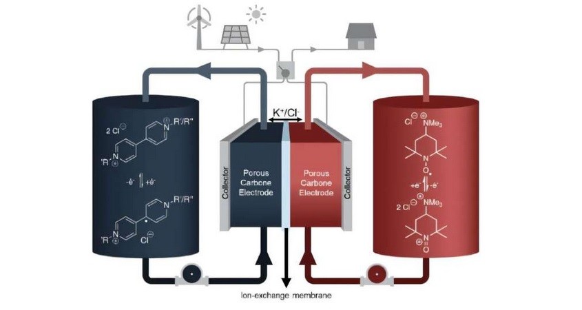 Superbatterie für die Energiewende entworfen