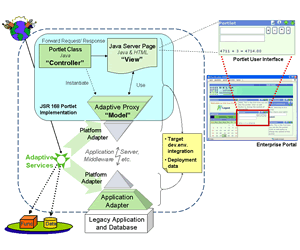 SCORE Adaptive Bridges integriert schnell und einfach Legacy in Enterprise Portale