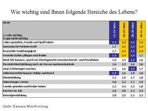 Karmasin Motivfoschung