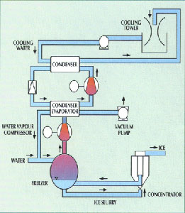 So wird Wasser in der Vacuum Ice Machine zu Kunstschnee - ohne chemische Zusätze