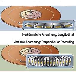 Vertikale Vervielfachung des Speicherplatzes