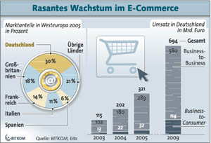 BITKOM: E-Commerce erfreut sich steigender Beliebtheit