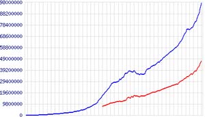 Web steuert auf 100 Mio. Homepages zu (Foto: netcraft.com)