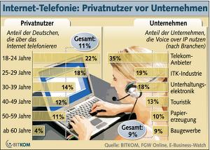 VoIP wird immer beliebter (foto: bitkom.org)