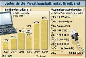 Regierung will 50-prozentige Breitbandquote bis ins Jahr 2010 (foto: bitkom.org)