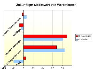 Quelle: Immobilien.NET / AC Nielsen
