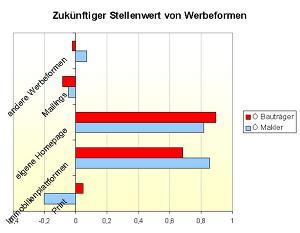 Quelle: Immobilien.NET / AC Nielsen