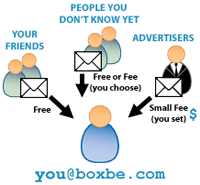 Geld kassiern statt Spamfrust (Foto: boxbe.com) Geld kassiern statt Spamfrust (Foto: boxbe.com)