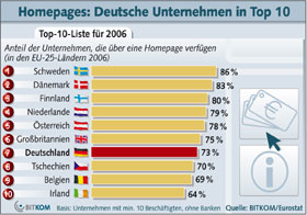 (c) BITKOM/Eurostat