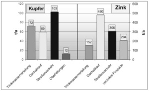 Konzentration von Kupfer und Zink in Gewässern (Foto: isi.de)
