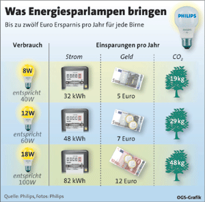 Anschaffungspreis rechnete sich nach dem ersten Jahr im Durchschnittsbetrieb (Foto: Philips)