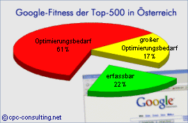 Wenig Google-Fitness unter Österreichs Unternehmen (Grafik: CPC Consulting)