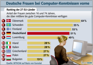 Skandinavien und Deutschland führt Feld an (Foto: bitkom.org)