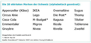 Top-20-Marken der Schweiz (Quelle: Advico Young & Rubicam) Top-20-Marken der Schweiz (Quelle: Advico Young & Rubicam)