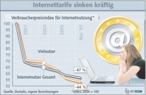 Internetzugang: Preise fast halbiert (Gafik: bitkom.org)