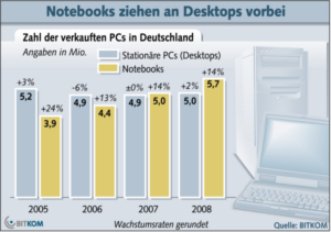 Notebook-Absatz steigt 2008 weiter an (Foto: bitkom.org)