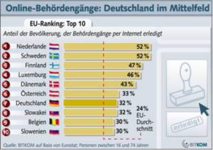 EU-Ranking: Online-Behördengänge (Foto: BITKOM)