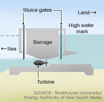 Querschnitt eines Gezeitenkraftwerks (Foto: Strathclyde University/Energy Authority of NSW))