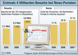 2007: Rekordjahr für Nachrichtenportale im Internet (Foto: bitkom.org)