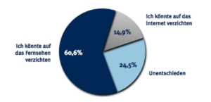 Internet sticht Fernsehen aus (Foto: Fittkau & Maaß)