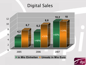 Der digitale Musikverkauf knackte 2007 erstmals die 10-Mio.-Marke (Foto: ifpi.at)