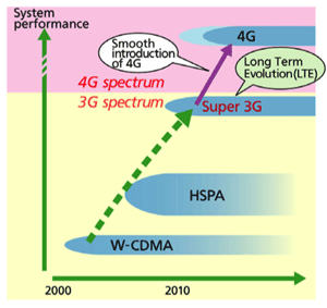 Entwicklungszeitplan für Mobilfunktechniken (Foto: NTT DoCoMo)