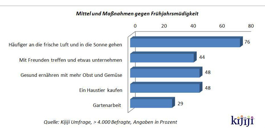 kijiji-Umfrage: Müdes Frühlings-Deutschland