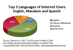 Englisch ist weiterhin die Top-Sprache im Internet (Foto: internetworldstats.com)