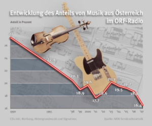 Nur 16,4 Prozent der in ORF-Radios gespielten Musik kommt aus Österreich (Foto: sos-musikland.at)