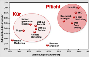 Pflicht und Kür im Online-Marketing 2009 (Foto: Absolit / Online-Marketing-Experts)