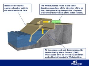 Die Wavegen-Technologie soll sauberen Strom liefern (Image: Wavegen/npower)