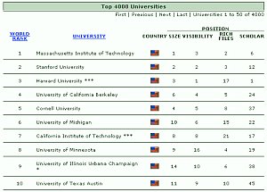 US-Unis haben die besten Homepages (Bild: webometrics.info)