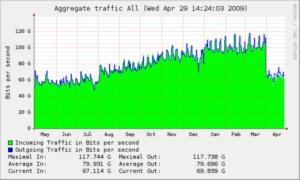 Datenverkehr sackte Anfang April deutlich ab (Grafik: Netnod)