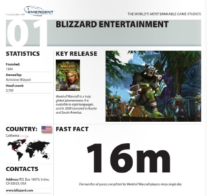Blizzard auf Platz eins im Develop Magazine (Foto: developmag.com)