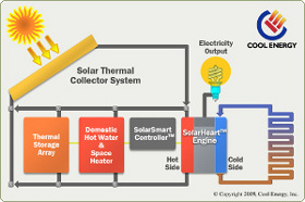 Cool Energy ermöglicht  die Erzeugung von Wärme und Strom  (Foto: coolenergyinc.com)