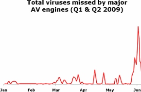 Juni 2009: Viren entziehen sich Detektion  (Foto: cyberoam.com/commtouch labs)
