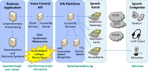 Sprachdialogsysteme erweitern graphische Benutzeroberflächen  (Foto: voice.fraunhofer.de)