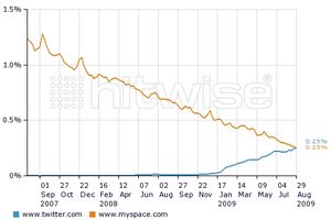 Twitter lässt MySpace knapp hinter sich (Foto: Hitwise) Twitter lässt MySpace knapp hinter sich (Foto: Hitwise)