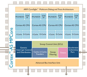 Cortex-A5 - Funktionsskizze zum Pwer-Prozessor (Foto: ARM) Cortex-A5 - Funktionsskizze zum Pwer-Prozessor (Foto: ARM)