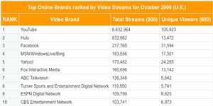 Die Top Ten der beliebtesten Online-Video-Destinationen (Foto: nielsen.com)