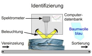 Durch die genaue Sortierung von Altkleidern gelingt die Weiterverarbeitung zu neuem Garn (Bild: LZH)