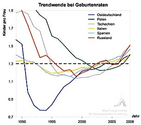Die extrem niedrige Geburtenrate erholt sich wieder in Europa (Bild: MPIDR)