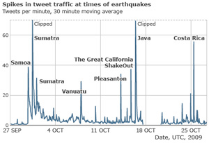 Aprubte Anstiege im Twitter-Traffic geben Aufschluss über Erdbeben (Foto: usgs.gov)