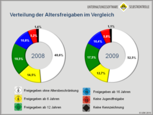 USK Altersfreigaben im Überblick (Foto: USK)