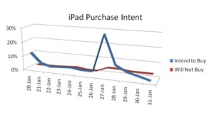 Die Zahl der potenziellen iPad-Käufer hält sich in Grenzen (Grafik: attensity)