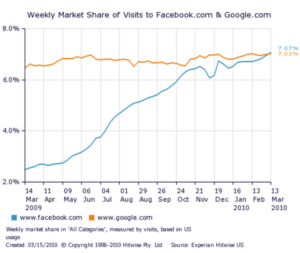 Facebook überholt Google in den USA (Foto: hitwise.com)