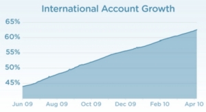 Twitter im internationalen Aufwind (Foto: twitter.com)